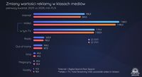 Zmiany wartości reklamy w klasach mediów, 2025 vs 202