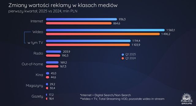 Internet i handel napędzają rynek reklamy