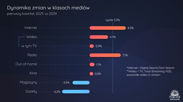 Internet i handel napędzają rynek reklamy