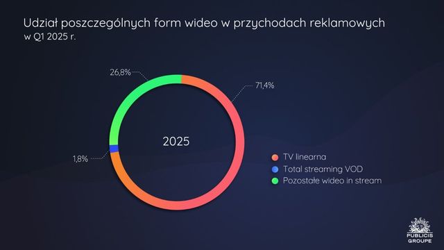 Internet i handel napędzają rynek reklamy