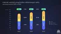 Internet: wartość przychodów reklamowych, 2025 vs 2024