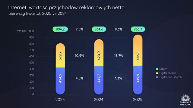 Internet i handel napędzają rynek reklamy