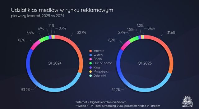Internet i handel napędzają rynek reklamy