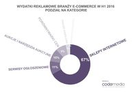 Wydatki reklamowe branży e-commerce w podziale na kategorie