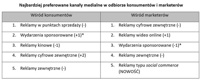 Konsumenci wybrali: Amazon, Snapchat i TikTok potrafią robić reklamy