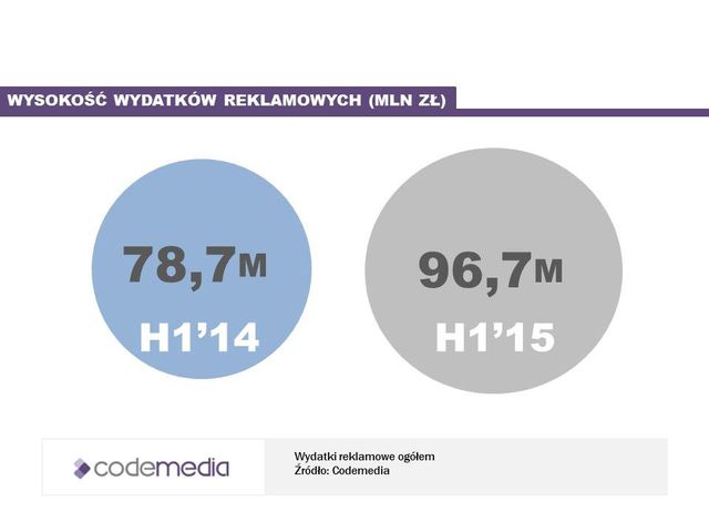 Moda: wydatki na reklamę I poł. 2015 r.