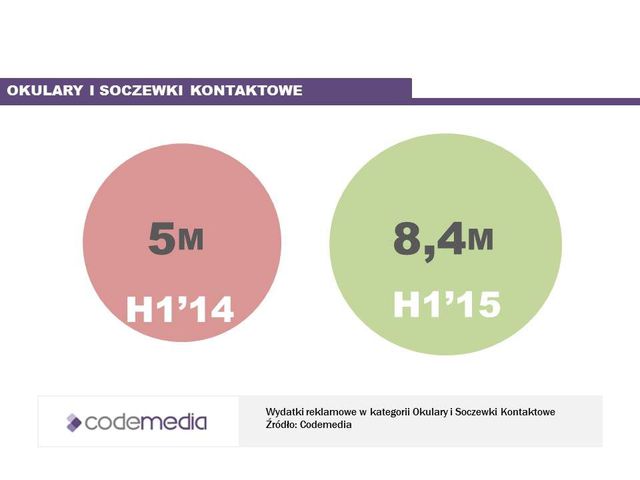 Moda: wydatki na reklamę I poł. 2015 r.