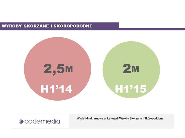 Moda: wydatki na reklamę I poł. 2015 r.