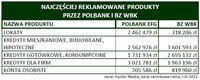 Produkty najczęściej reklamowane przez Polbank i BZ WBK