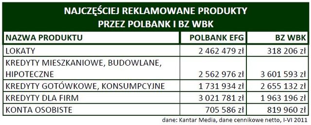 Polskie banki a reklama radiowa w I poł. 2011