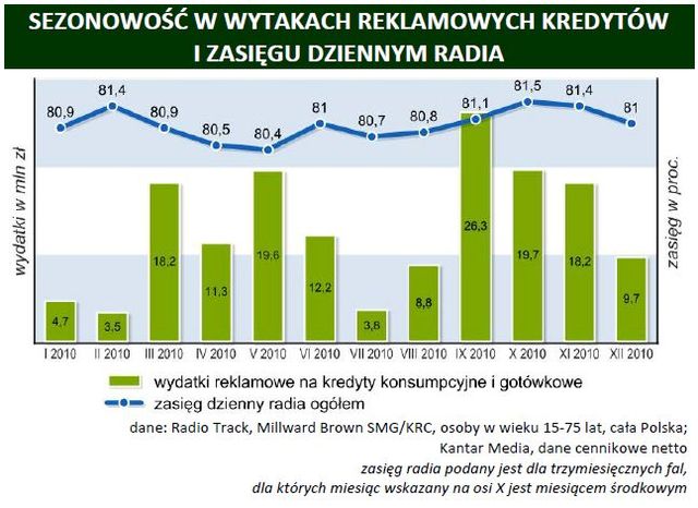 Polskie banki a reklama radiowa w I poł. 2011