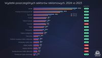 Wydatki poszczególnych sektorów reklamowych, 2024 vs 2023