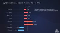  Dynamika zmian w klasach mediów, 2024 vs 2023