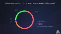  Udział poszczególnych form wideo w przychodach reklamowych w Q1 2024 r. 