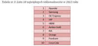 Lista 10 największych reklamodawców w 2012 roku