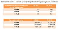 Liczba i wartość wykorzystanych nośników pod względem położenia