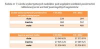 Liczba wykorzystanych nośników pod względem wielkości powierzchni reklamowej oraz wartość poszczegól