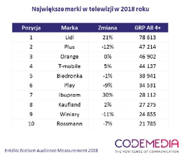 Reklamodawcy w TV: Lidl na czele rankingu marek