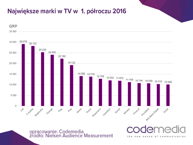 Reklamodawcy w TV: Orange, Lidl oraz Play na podium