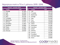 Największe marki w TV w I półroczu 2015 i 2016 roku. Porównanie