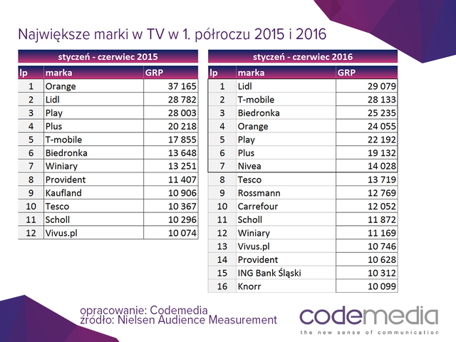 Reklamodawcy w TV: Orange, Lidl oraz Play na podium