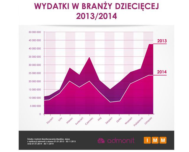 Reklamy produktów dla dzieci w 2014 roku warte 170 mln zł