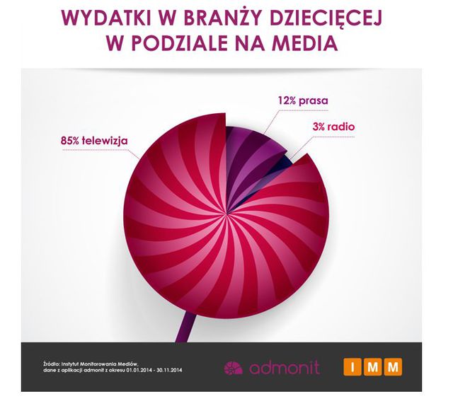 Reklamy produktów dla dzieci w 2014 roku warte 170 mln zł