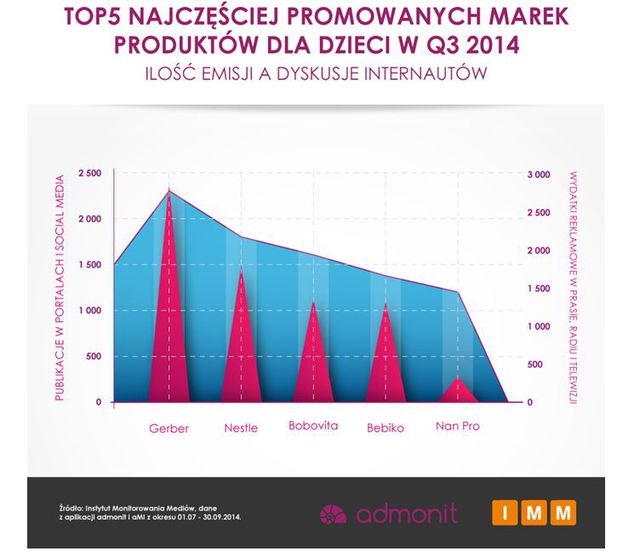 Reklamy produktów dla dzieci w 2014 roku warte 170 mln zł