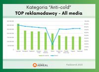 Kategoria Anti-cold - TOP reklamodawcy