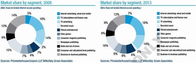 Rynek mediów i reklamy 2009-2013