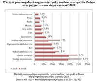 Wartość poszczególnych segmentów rynku mediów i rozrywki w Polsce