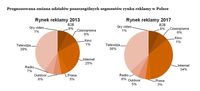 Prognozowana zmiana udziałów poszczególnych segmentów rynku reklamy w Polsce 