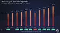 Wartość rynku reklamowego netto po pierwszym półroczu w latach 2014 – 2024