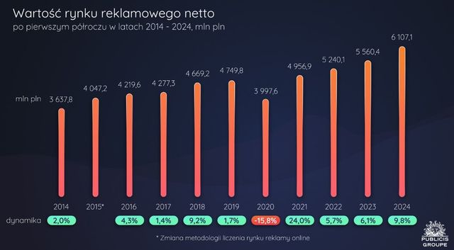 Rynek reklamy przegania polską gospodarkę