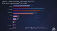 Zmiany wartości reklamy w klasach mediów, H1 2024 vs H1 2023