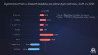 Dynamika zmian w klasach mediów, H1 2024 vs H1 2023