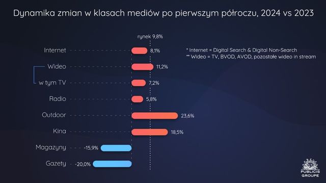 Rynek reklamy przegania polską gospodarkę