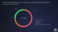 Udział poszczególnych form wideo w przychodach reklamowych w H1 2024 r.