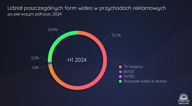 Rynek reklamy przegania polską gospodarkę