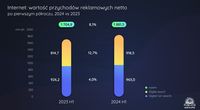 Internet: wartość przychodów reklamowych, H1 2024 vs H1 2023