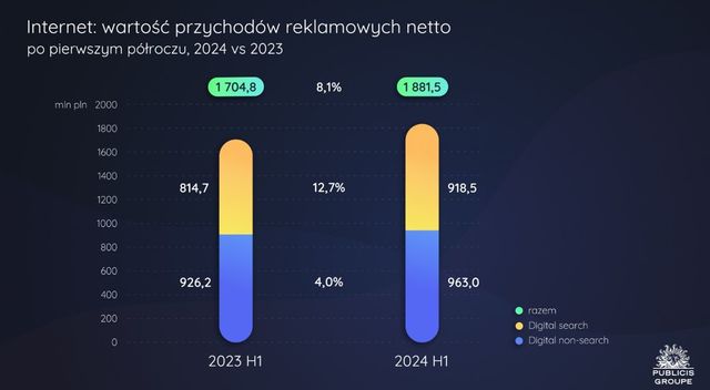 Rynek reklamy przegania polską gospodarkę