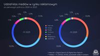 Udział klas mediów w rynku reklamowym, H1 2024 vs H1 2023