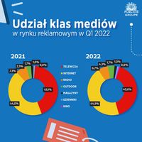 Udział klas mediów w rynku reklamowym, 2022 vs 2021