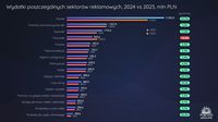 Wydatki poszczególnych sektorów reklamowych, 2024 vs 2023