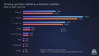 Zmiany wartości reklamy w klasach mediów, 2024 vs 2023