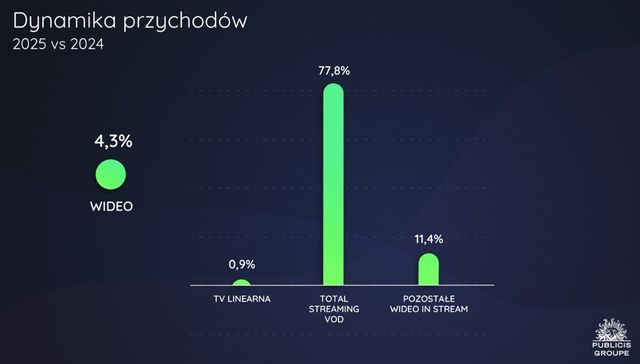 Rynek reklamy wideo nie potrafi zaskoczyć?