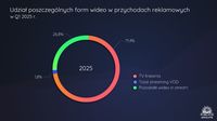 Udział poszczególnych form wideo w przychodach reklamowych