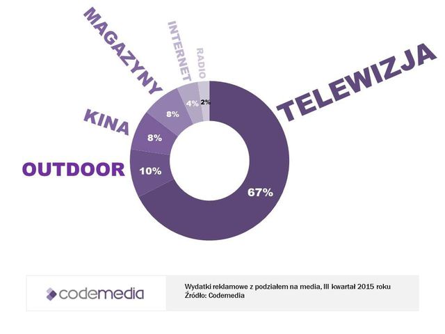 Sektor FMCG a wydatki na reklamę III kw. 2015 r.