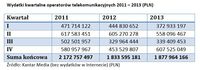 Wydatki kwartalne operatorów telekomunikacyjnych 2011 – 2013 (PLN)