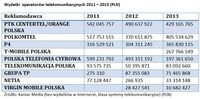 Wydatki  operatorów telekomunikacyjnych 2011 – 2013 (PLN)